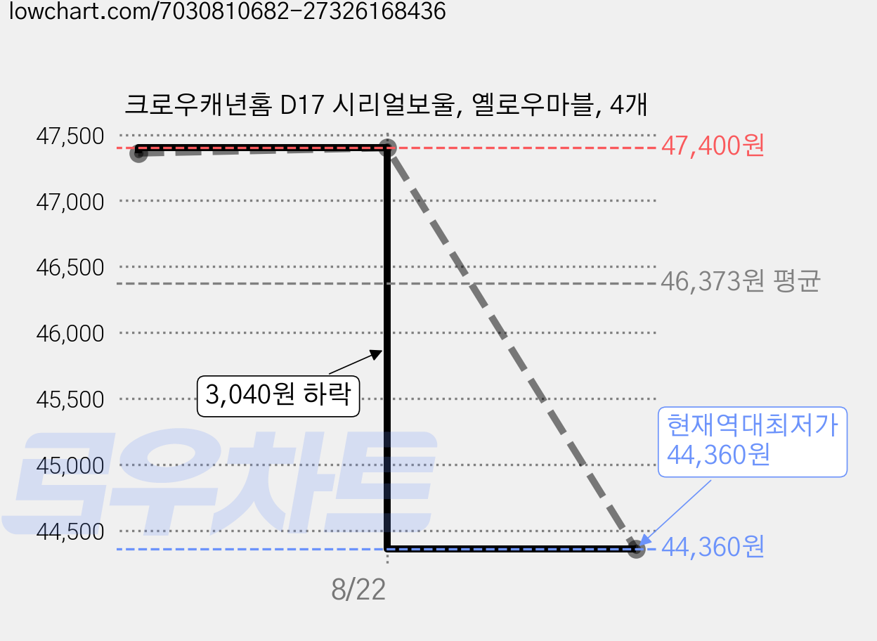 크로우캐년홈 D17 시리얼보울, 옐로우마블, 4개 가격 변동 차트, 현재가 44,360원, 역대최저가