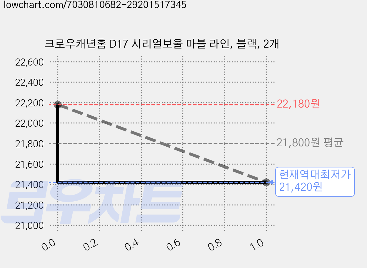 크로우캐년홈 D17 시리얼보울 마블 라인, 블랙, 2개 가격 변동 차트, 현재가 21,420원, 역대최저가