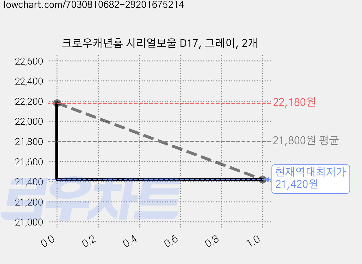 크로우캐년홈 시리얼보울 D17, 그레이, 2개 가격 변동 차트, 현재가 21,420원, 역대최저가