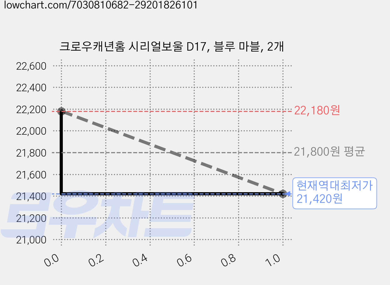크로우캐년홈 시리얼보울 D17, 블루 마블, 2개 가격 변동 차트, 현재가 21,420원, 역대최저가