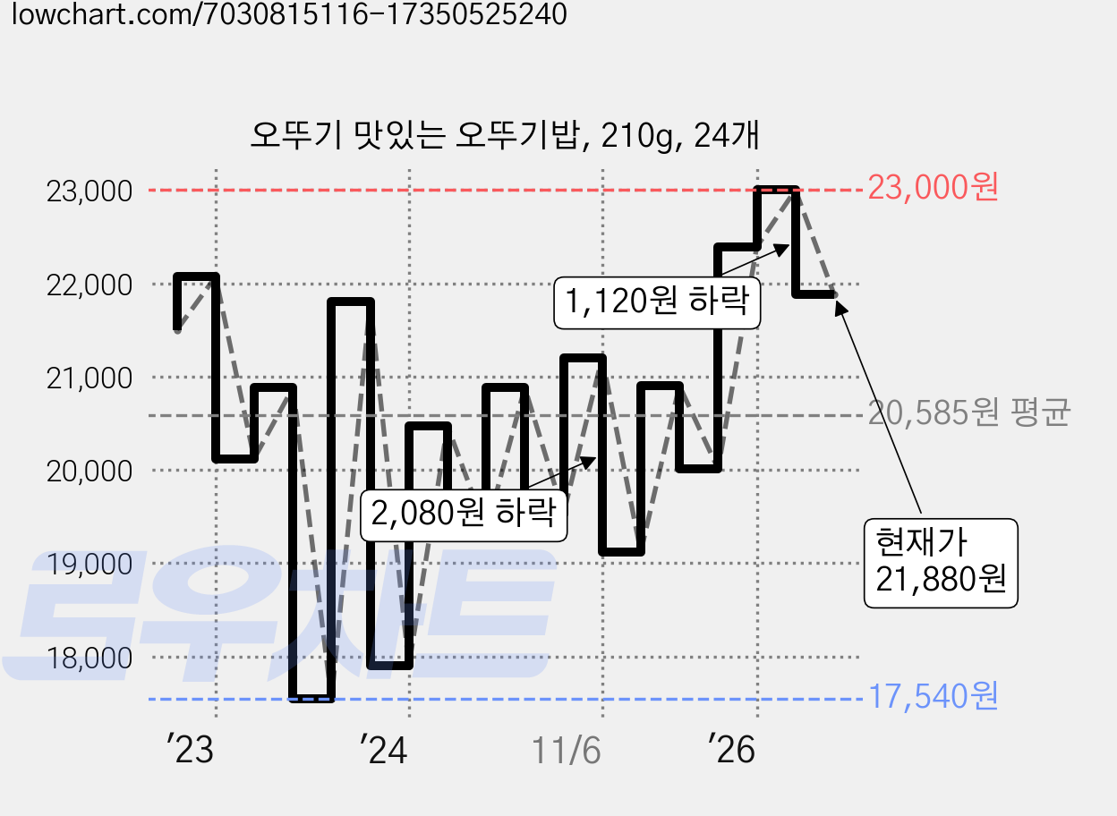 오뚜기 맛있는 오뚜기밥, 210g, 24개 가격 변동 차트, 현재가 21,880원, 관측 최저가 17,360원