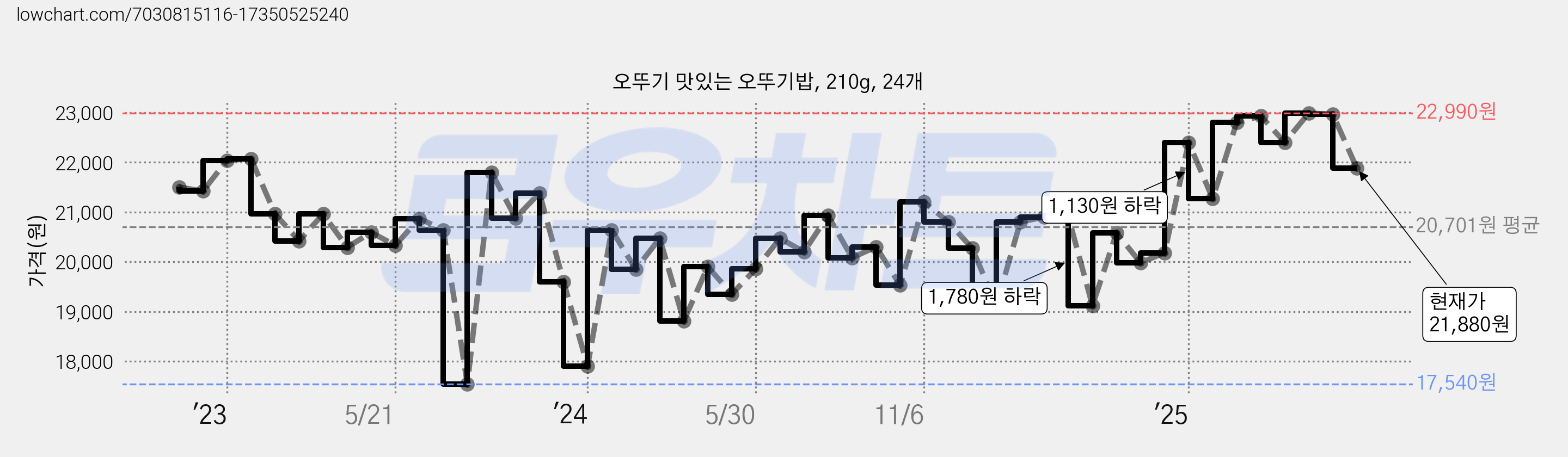 오뚜기 맛있는 오뚜기밥, 210g, 24개 가격 변동 차트, 현재가 21,880원, 관측 최저가 17,360원