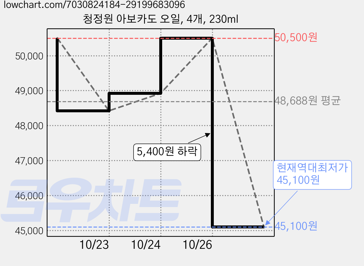 청정원 아보카도 오일, 4개, 230ml 가격 변동 차트, 현재가 45,100원, 역대최저가