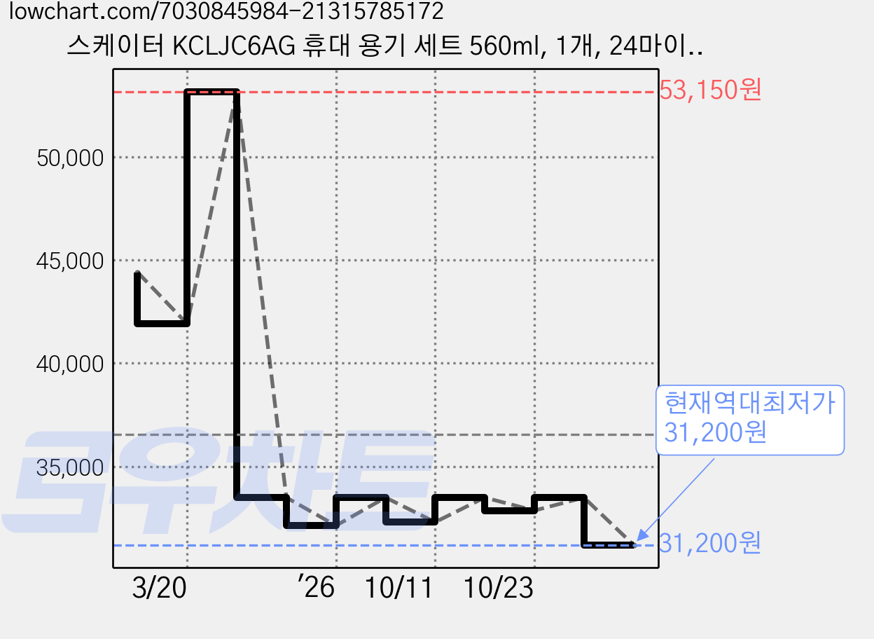 스케이터 KCLJC6AG 휴대 용기 세트 560ml, 1개, 24마이멜로디 가격 변동 차트, 현재가 31,200원, 역대최저가