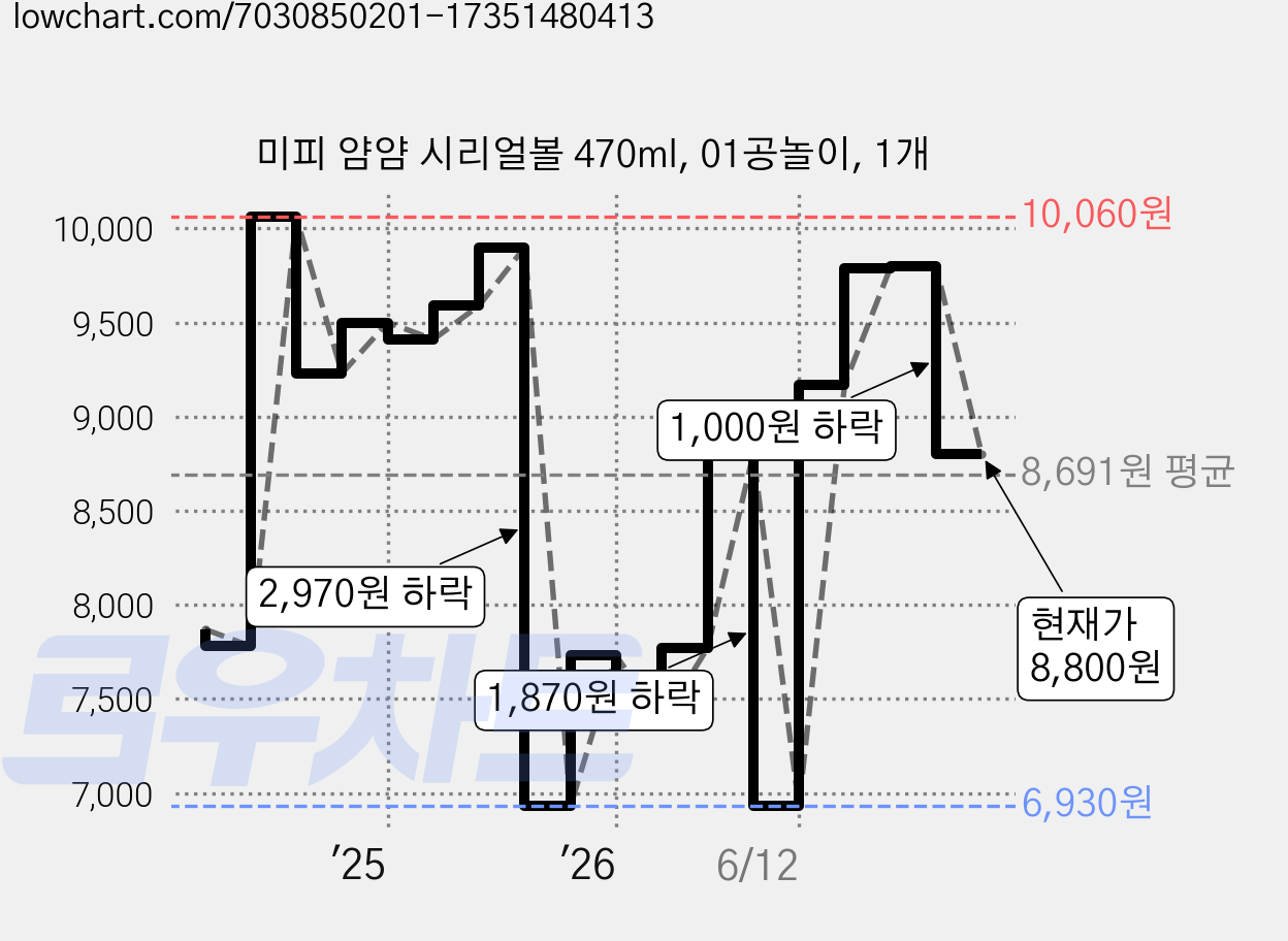 미피 얌얌 시리얼볼 470ml, 01공놀이, 1개 가격 변동 차트, 현재가 8,800원, 관측 최저가 6,930원