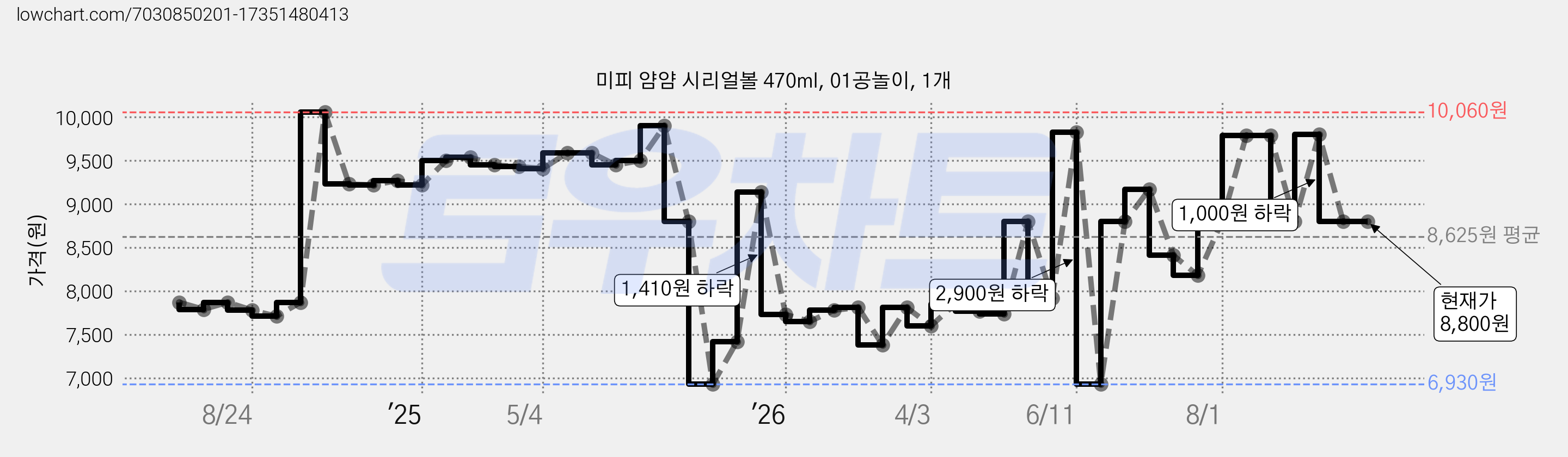 미피 얌얌 시리얼볼 470ml, 01공놀이, 1개 가격 변동 차트, 현재가 8,800원, 관측 최저가 6,930원