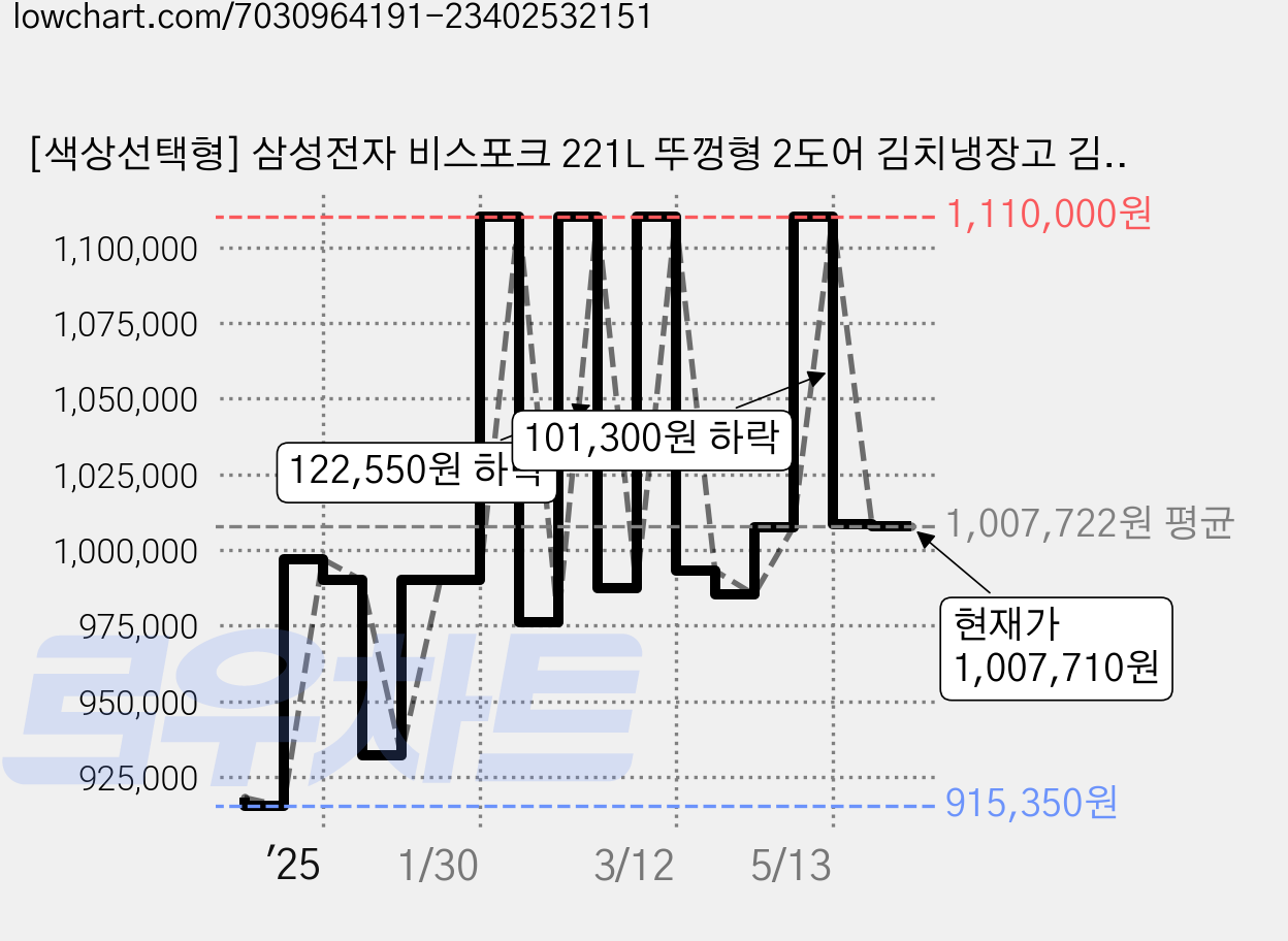 [색상선택형] 삼성전자 비스포크 221L 뚜껑형 2도어 김치냉장고 김치플러스 방문설치, 소프트 핑크, RP22C3531CP 가격 변동 차트, 현재가 1,007,710원, 관측 최저가 915,350원