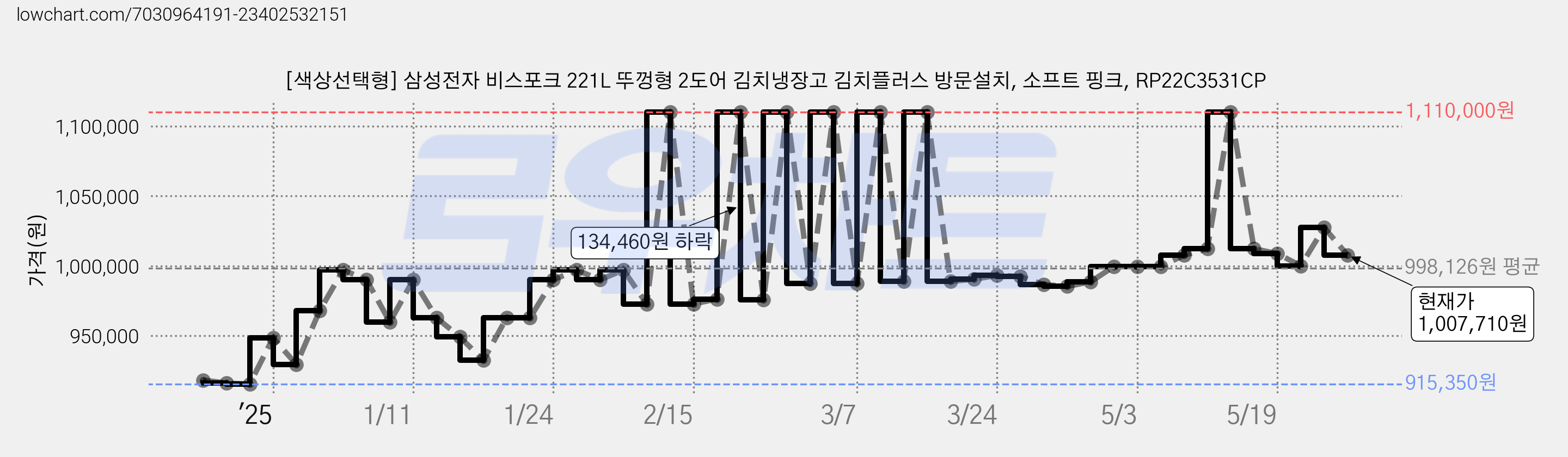 [색상선택형] 삼성전자 비스포크 221L 뚜껑형 2도어 김치냉장고 김치플러스 방문설치, 소프트 핑크, RP22C3531CP 가격 변동 차트, 현재가 1,007,710원, 관측 최저가 915,350원
