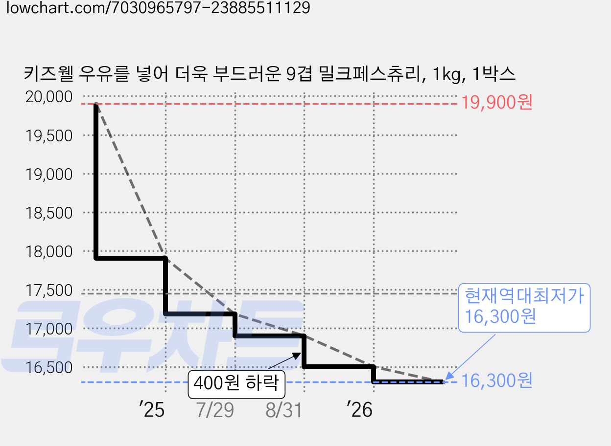 키즈웰 우유를 넣어 더욱 부드러운 9겹 밀크페스츄리, 1kg, 1박스 가격 변동 차트, 현재가 16,300원, 역대최저가