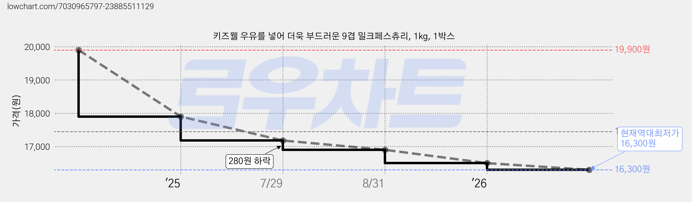 키즈웰 우유를 넣어 더욱 부드러운 9겹 밀크페스츄리, 1kg, 1박스 가격 변동 차트, 현재가 16,300원, 역대최저가