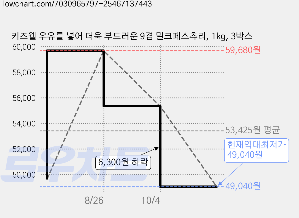 키즈웰 우유를 넣어 더욱 부드러운 9겹 밀크페스츄리, 1kg, 3박스 가격 변동 차트, 현재가 49,040원, 역대최저가