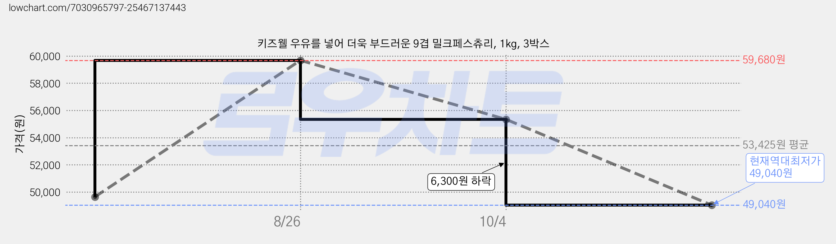 키즈웰 우유를 넣어 더욱 부드러운 9겹 밀크페스츄리, 1kg, 3박스 가격 변동 차트, 현재가 49,040원, 역대최저가