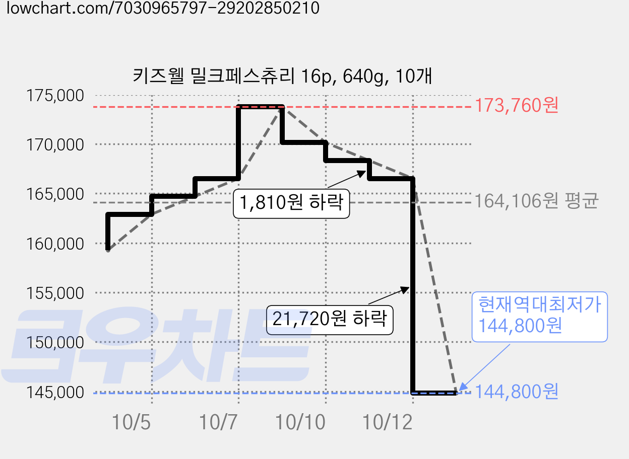 키즈웰 밀크페스츄리 16p, 640g, 10개 가격 변동 차트, 현재가 144,800원, 역대최저가