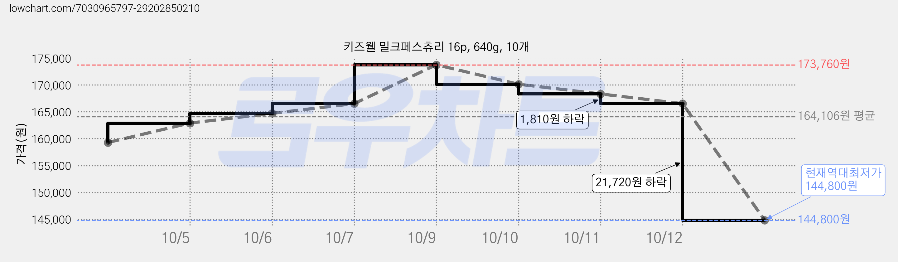 키즈웰 밀크페스츄리 16p, 640g, 10개 가격 변동 차트, 현재가 144,800원, 역대최저가
