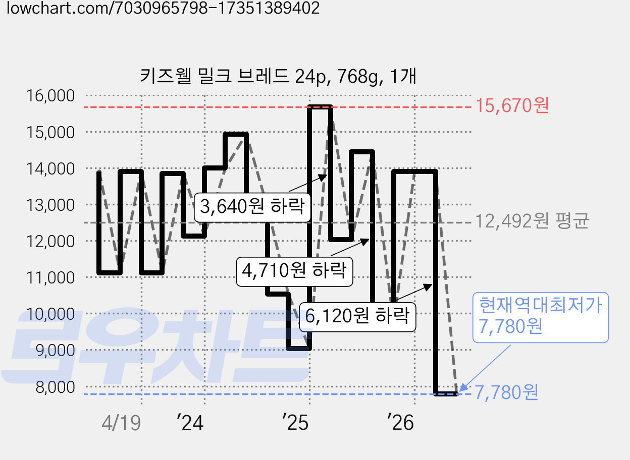 키즈웰 밀크 브레드 24p, 768g, 1개 가격 변동 차트, 현재가 7,780원, 역대최저가