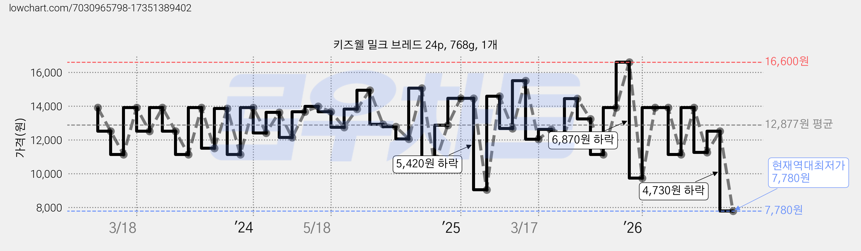 키즈웰 밀크 브레드 24p, 768g, 1개 가격 변동 차트, 현재가 7,780원, 역대최저가