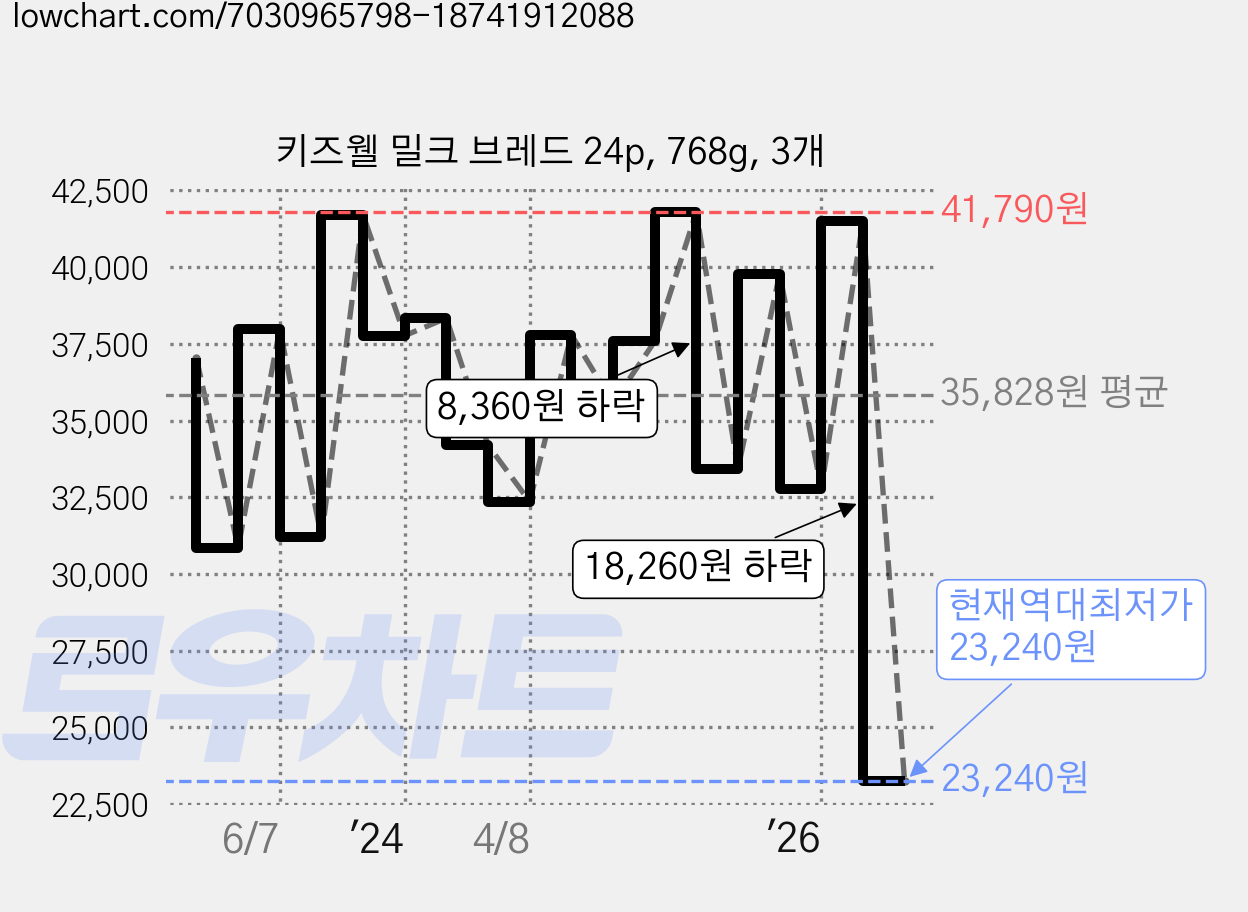 키즈웰 밀크 브레드 24p, 768g, 3개 가격 변동 차트, 현재가 23,240원, 역대최저가