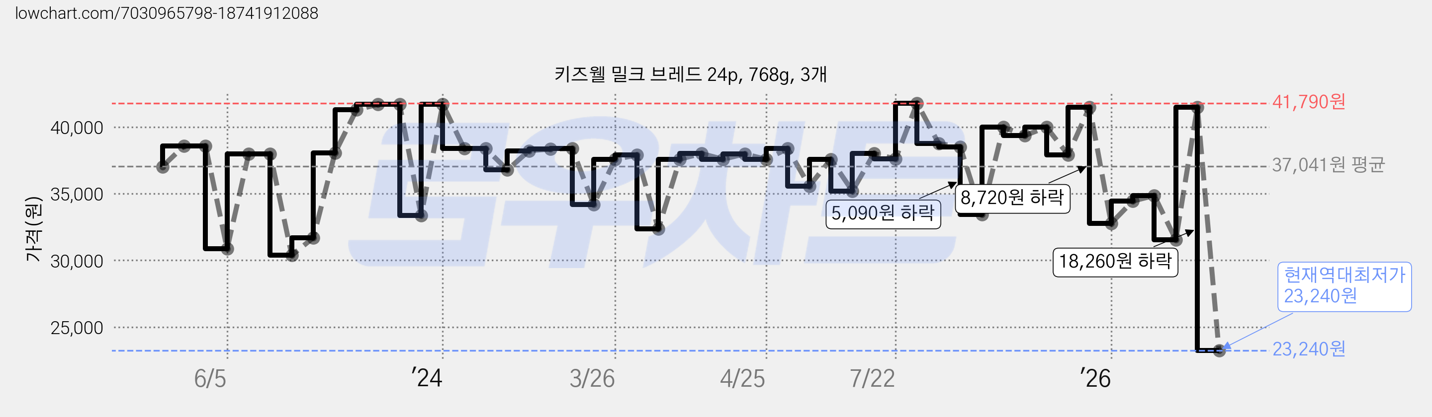키즈웰 밀크 브레드 24p, 768g, 3개 가격 변동 차트, 현재가 23,240원, 역대최저가