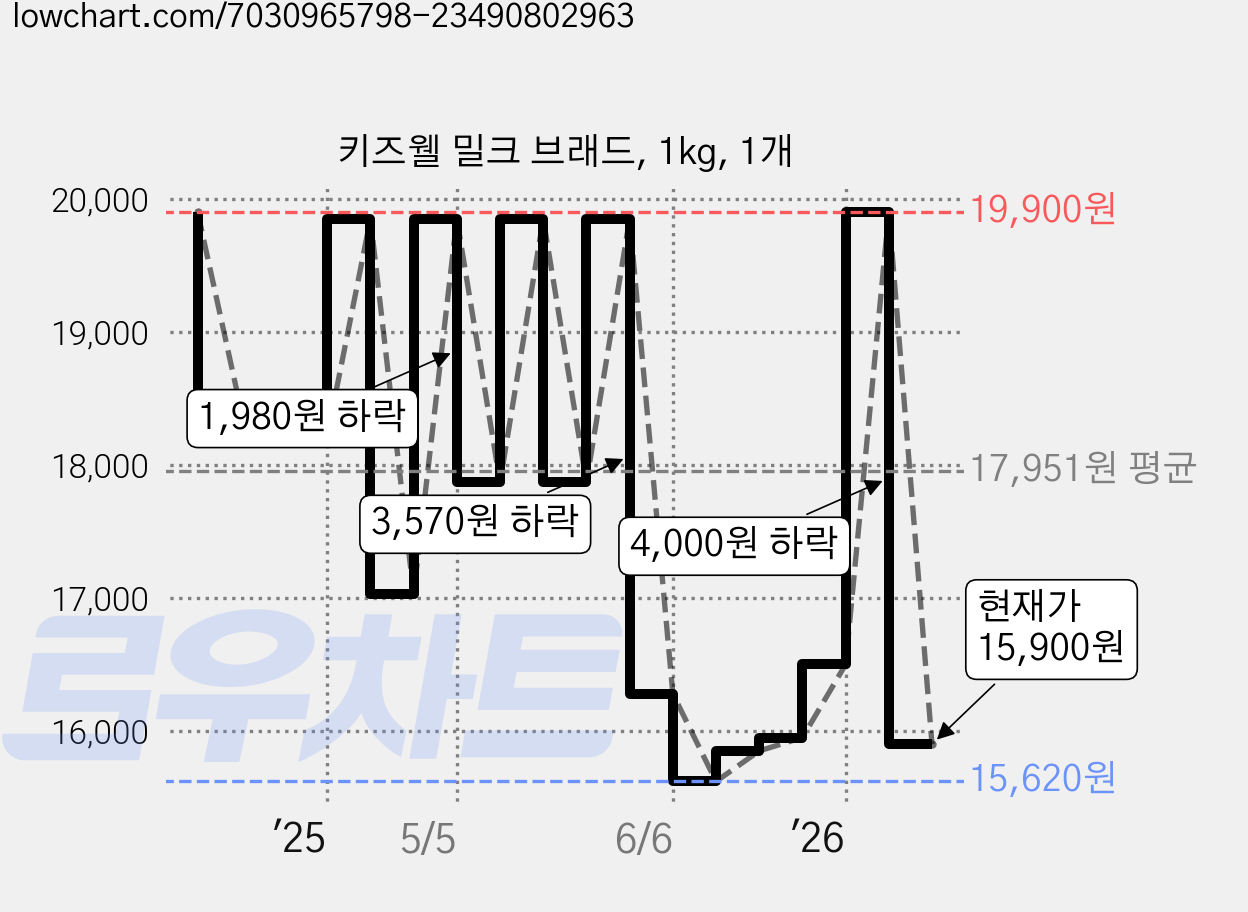 키즈웰 밀크 브래드, 1kg, 1개 가격 변동 차트, 현재가 15,900원, 관측 최저가 15,620원