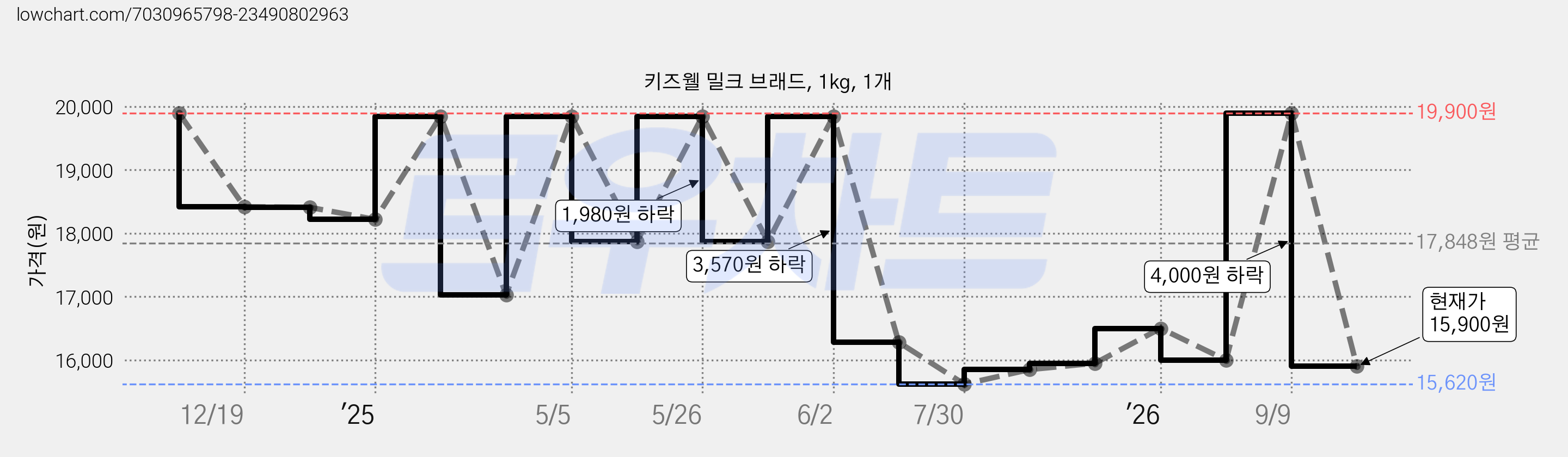 키즈웰 밀크 브래드, 1kg, 1개 가격 변동 차트, 현재가 15,900원, 관측 최저가 15,620원