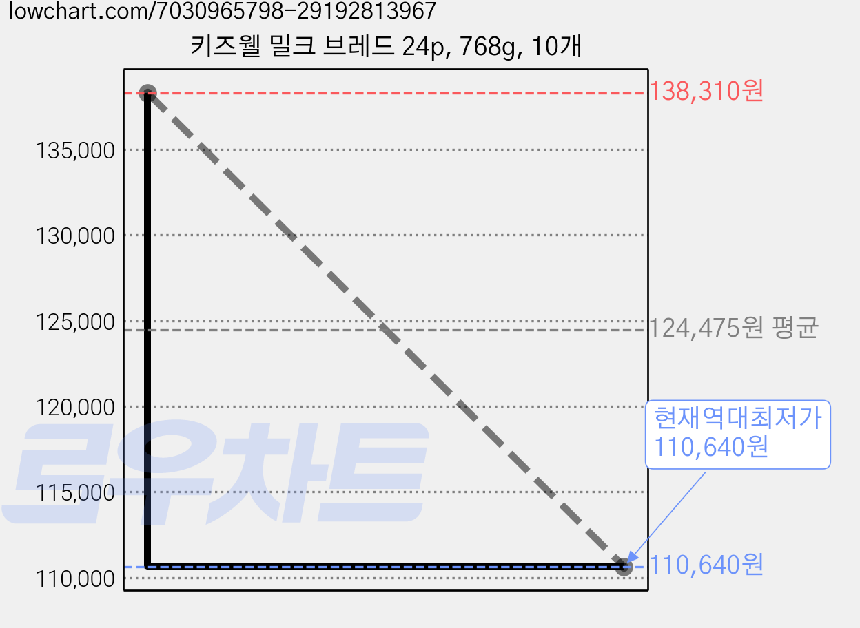 키즈웰 밀크 브레드 24p, 768g, 10개 가격 변동 차트, 현재가 110,640원, 역대최저가
