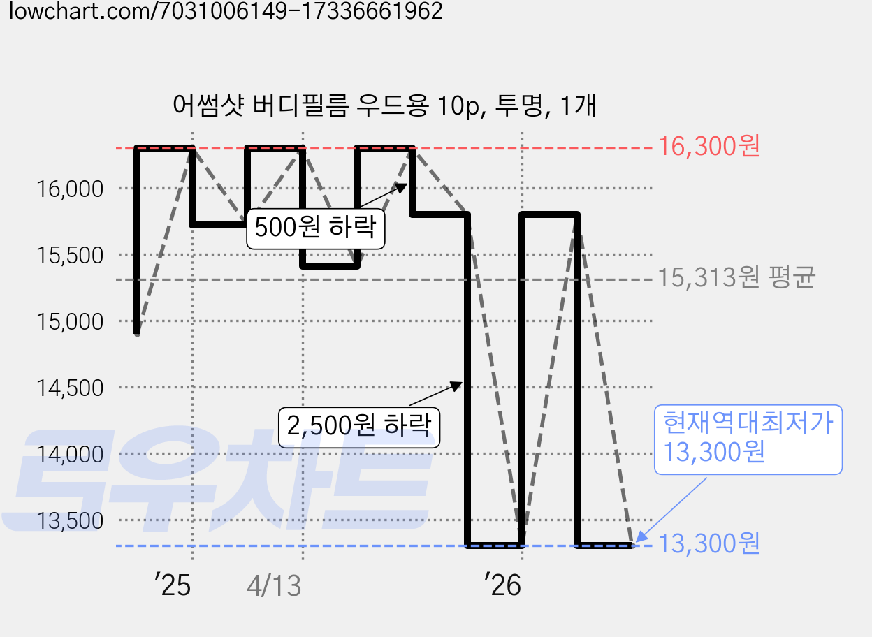 어썸샷 버디필름 우드용 10p, 투명, 1개 가격 변동 차트, 현재가 13,300원, 역대최저가
