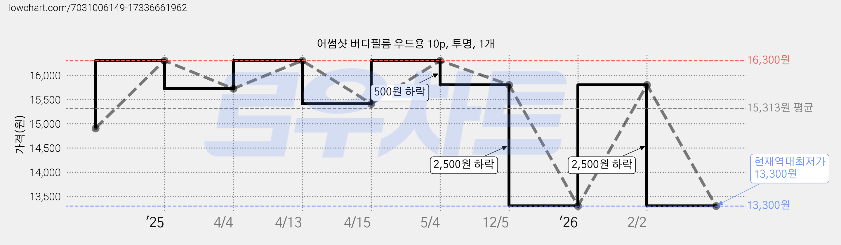 어썸샷 버디필름 우드용 10p, 투명, 1개 가격 변동 차트, 현재가 13,300원, 역대최저가