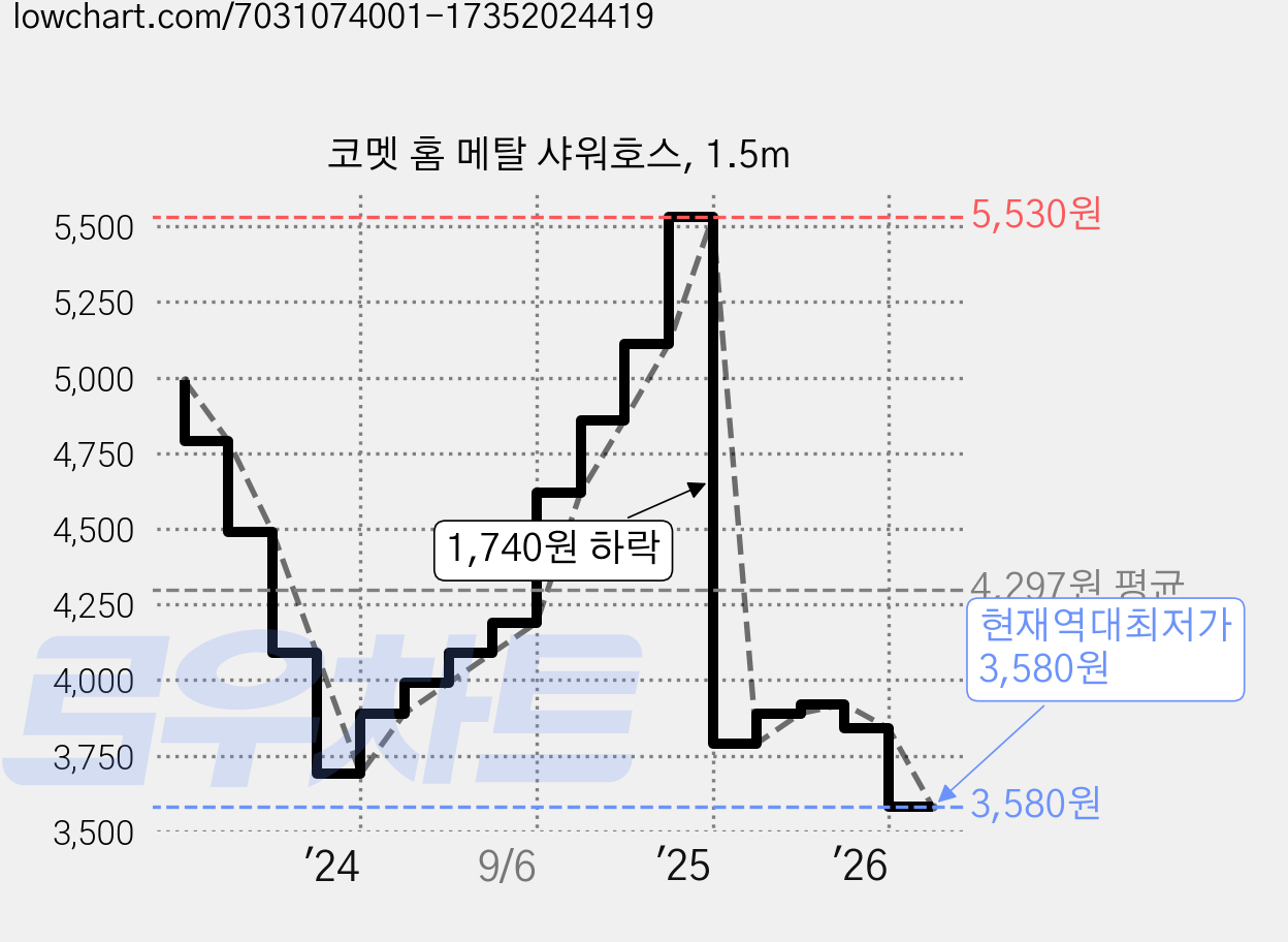 코멧 홈 메탈 샤워호스, 1.5m 가격 변동 차트, 현재가 3,580원, 역대최저가
