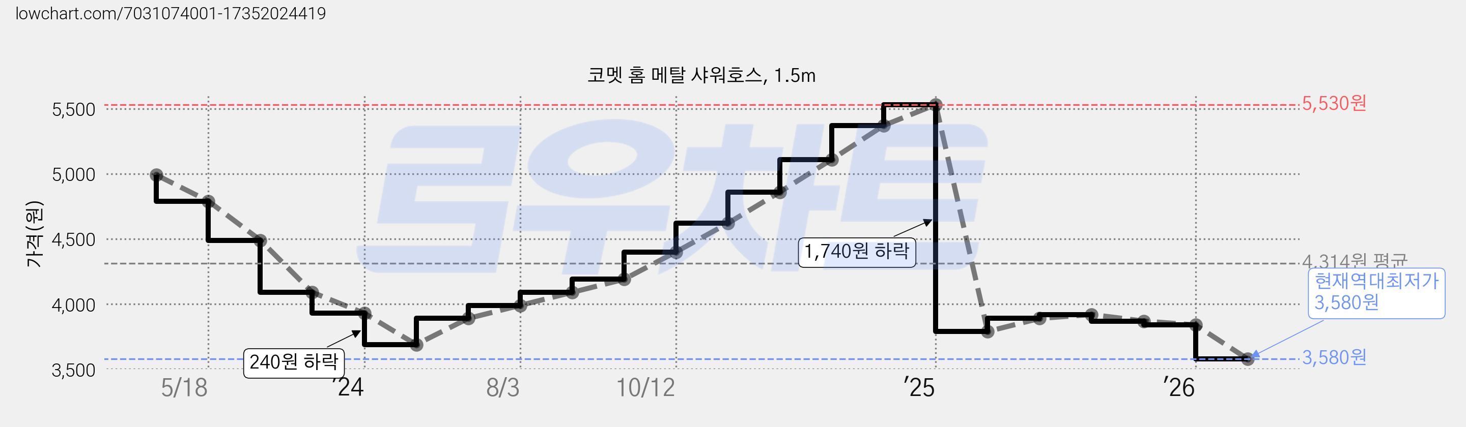 코멧 홈 메탈 샤워호스, 1.5m 가격 변동 차트, 현재가 3,580원, 역대최저가