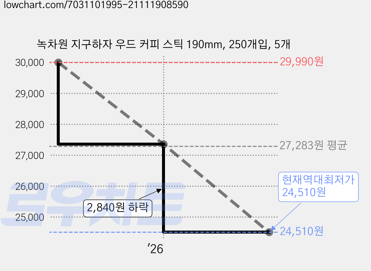 녹차원 지구하자 우드 커피 스틱 190mm, 250개입, 5개 가격 변동 차트, 현재가 24,510원, 역대최저가