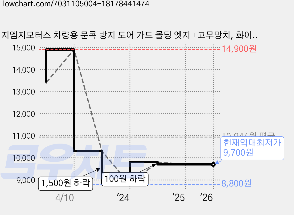 지엠지모터스 차량용 문콕 방지 도어 가드 몰딩 엣지 +고무망치, 화이트, 1세트 가격 변동 차트, 현재가 9,700원, 역대최저가