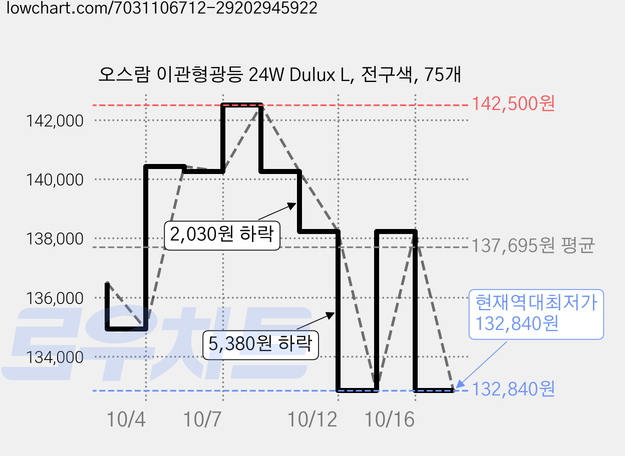 오스람 이관형광등 24W Dulux L, 전구색, 75개 가격 변동 차트, 현재가 132,840원, 역대최저가