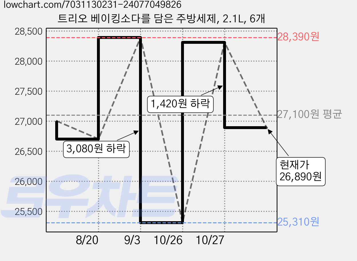 트리오 베이킹소다를 담은 주방세제, 2.1L, 6개 가격 변동 차트, 현재가 26,890원, 관측 최저가 25,310원