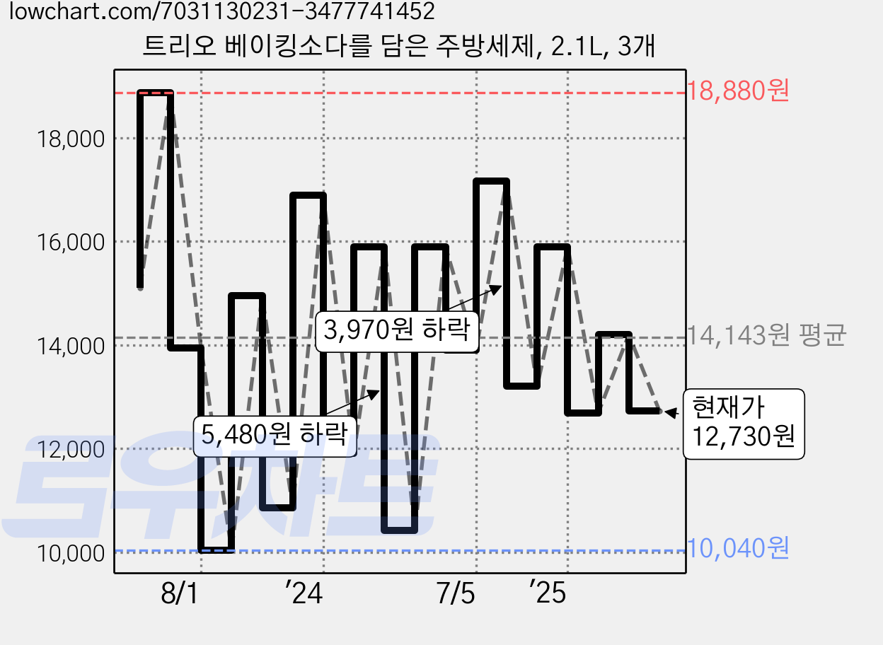 트리오 베이킹소다를 담은 주방세제, 2.1L, 3개 가격 변동 차트, 현재가 12,730원, 관측 최저가 10,040원