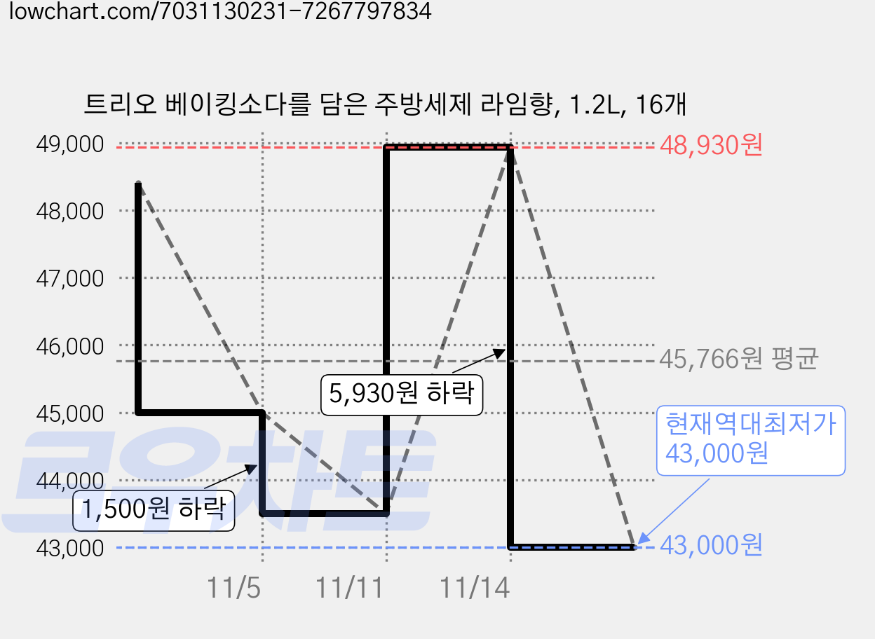 트리오 베이킹소다를 담은 주방세제 라임향, 1.2L, 16개 가격 변동 차트, 현재가 43,000원, 역대최저가