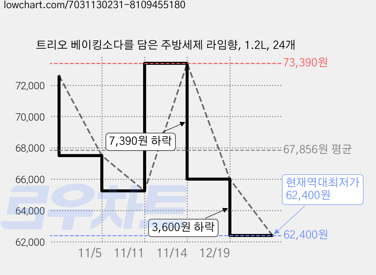 트리오 베이킹소다를 담은 주방세제 라임향, 1.2L, 24개 가격 변동 차트, 현재가 62,400원, 역대최저가