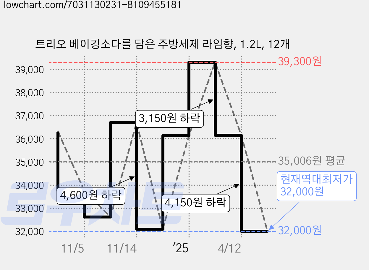 트리오 베이킹소다를 담은 주방세제 라임향, 1.2L, 12개 가격 변동 차트, 현재가 32,000원, 역대최저가