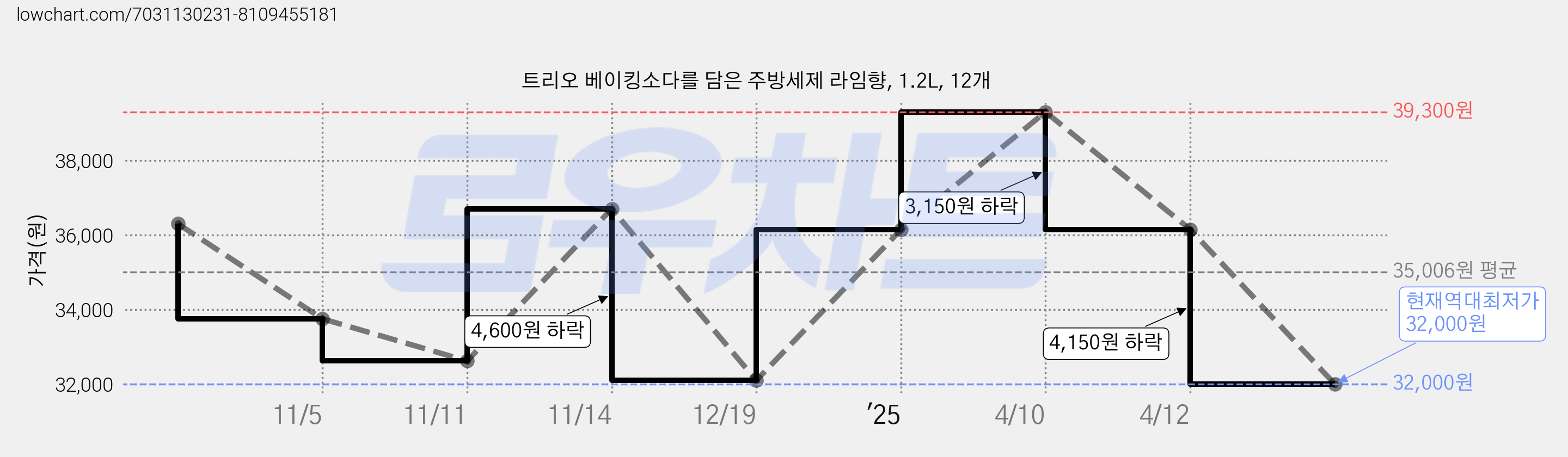 트리오 베이킹소다를 담은 주방세제 라임향, 1.2L, 12개 가격 변동 차트, 현재가 32,000원, 역대최저가