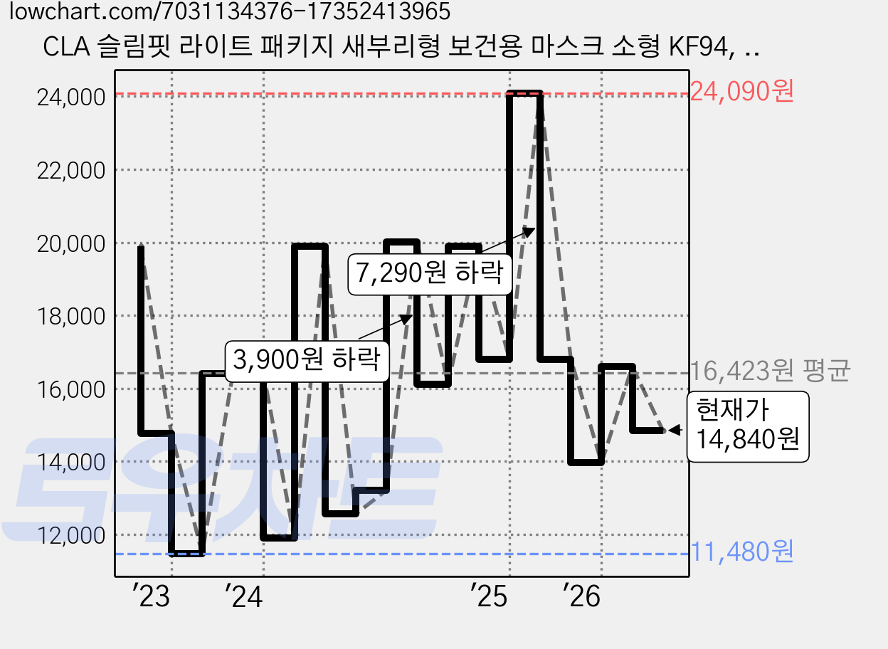 CLA 슬림핏 라이트 패키지 새부리형 보건용 마스크 소형 KF94, 25개입, 2개, 화이트 가격 변동 차트, 현재가 14,840원, 관측 최저가 10,820원
