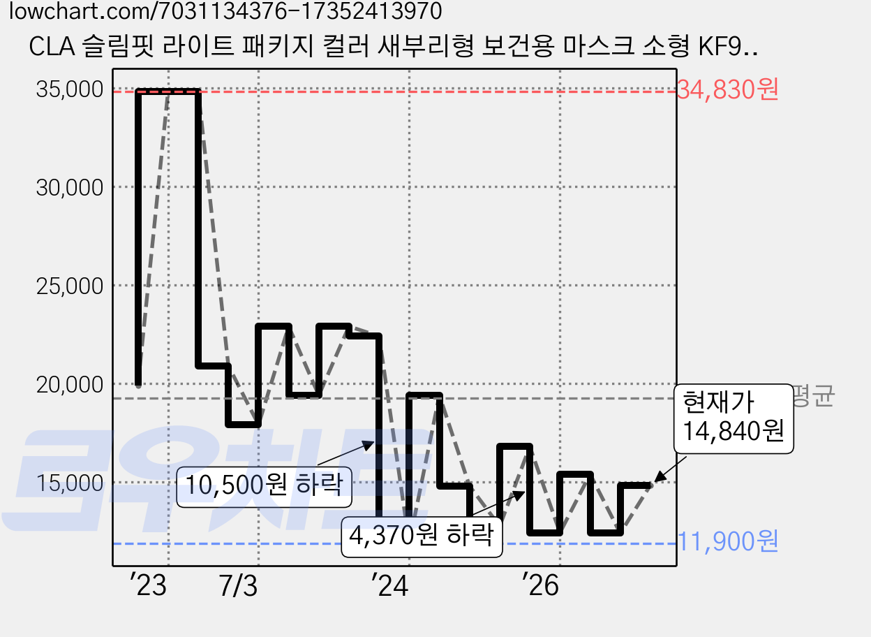CLA 슬림핏 라이트 패키지 컬러 새부리형 보건용 마스크 소형 KF94, 25개입, 2개, 핑크 가격 변동 차트, 현재가 14,840원, 관측 최저가 11,900원