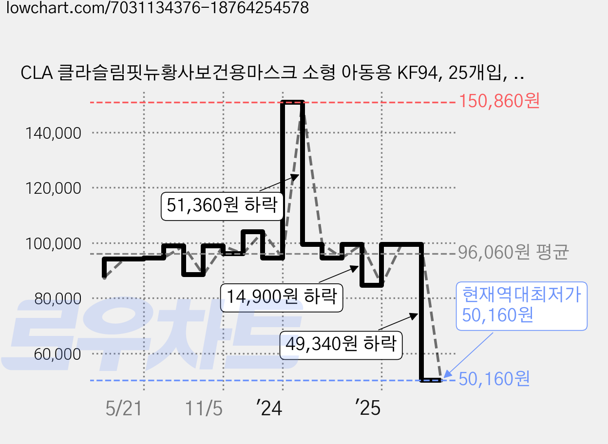 CLA 클라슬림핏뉴황사보건용마스크 소형 아동용 KF94, 25개입, 10개, 크림베이지 가격 변동 차트, 현재가 50,160원, 역대최저가