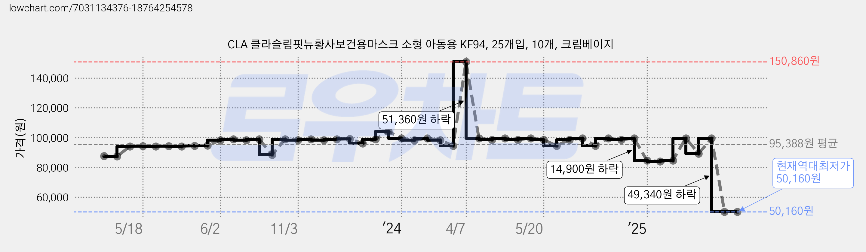 CLA 클라슬림핏뉴황사보건용마스크 소형 아동용 KF94, 25개입, 10개, 크림베이지 가격 변동 차트, 현재가 50,160원, 역대최저가