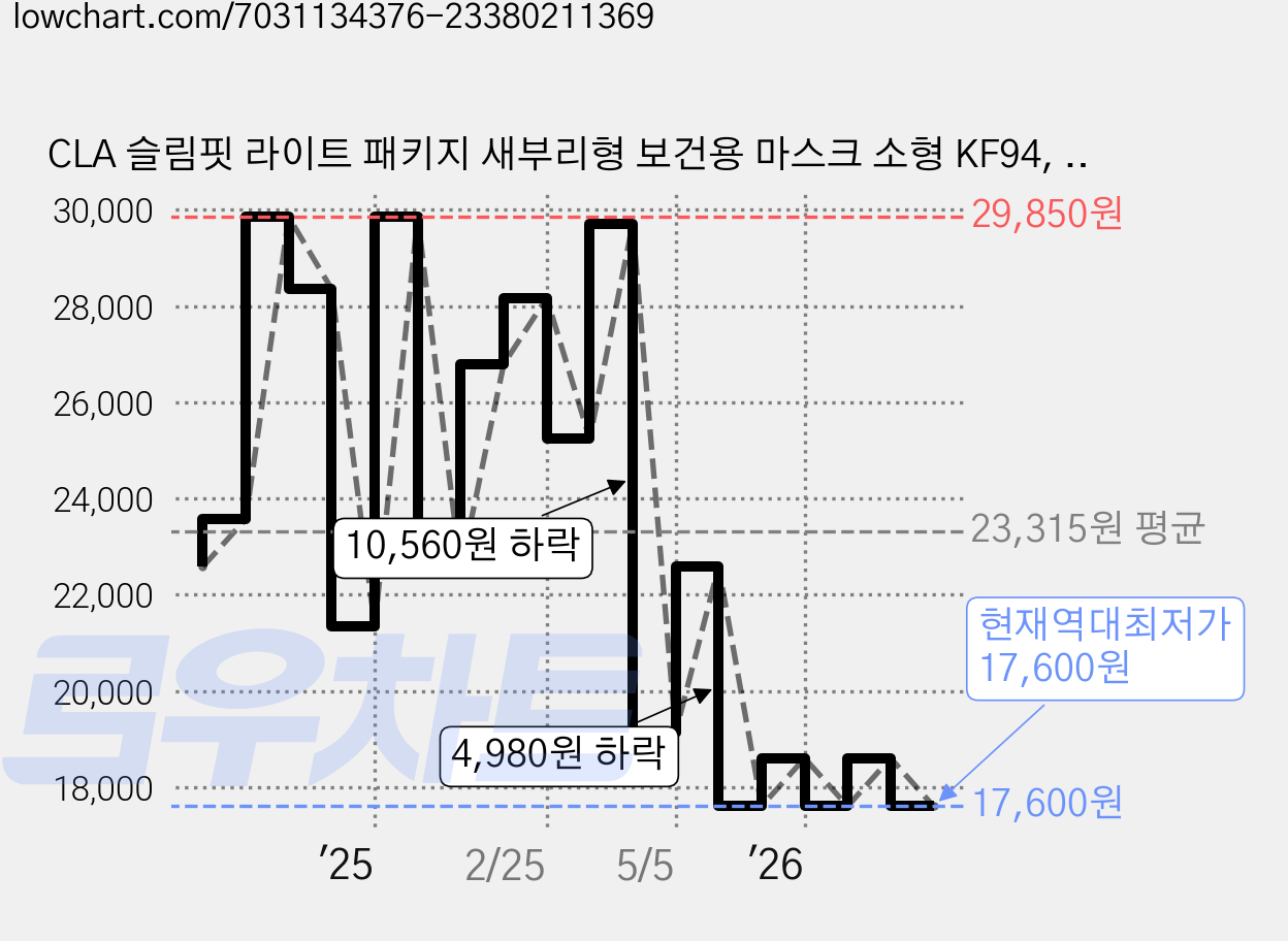 CLA 슬림핏 라이트 패키지 새부리형 보건용 마스크 소형 KF94, 25개입, 3개, 크림베이지 가격 변동 차트, 현재가 17,600원, 역대최저가