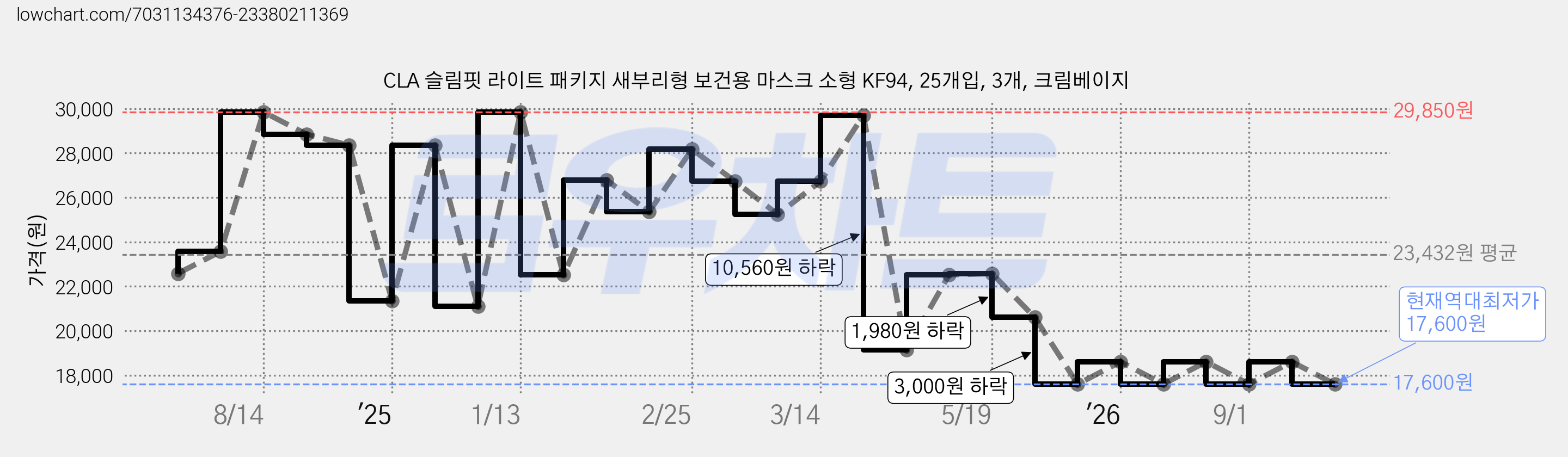 CLA 슬림핏 라이트 패키지 새부리형 보건용 마스크 소형 KF94, 25개입, 3개, 크림베이지 가격 변동 차트, 현재가 17,600원, 역대최저가