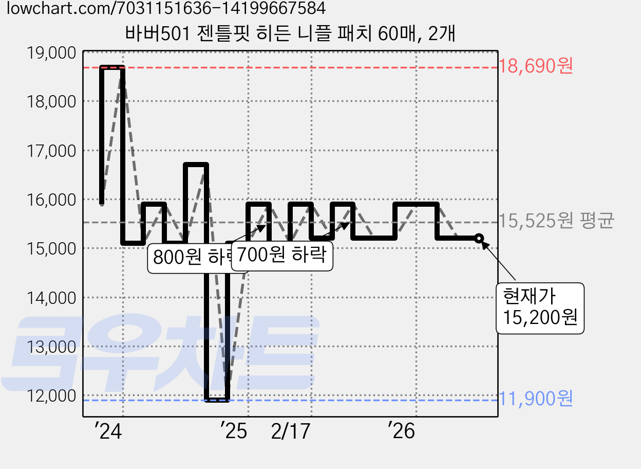 바버501 젠틀핏 히든 니플 패치 60매, 2개 가격 변동 차트, 현재가 15,200원, 관측 최저가 11,900원