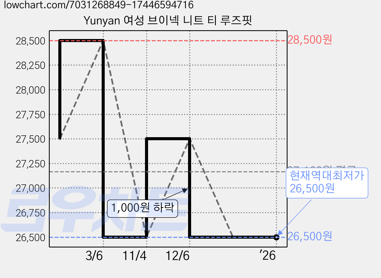 Yunyan 여성 브이넥 니트 티 루즈핏 가격 변동 차트, 현재가 26,500원, 역대최저가