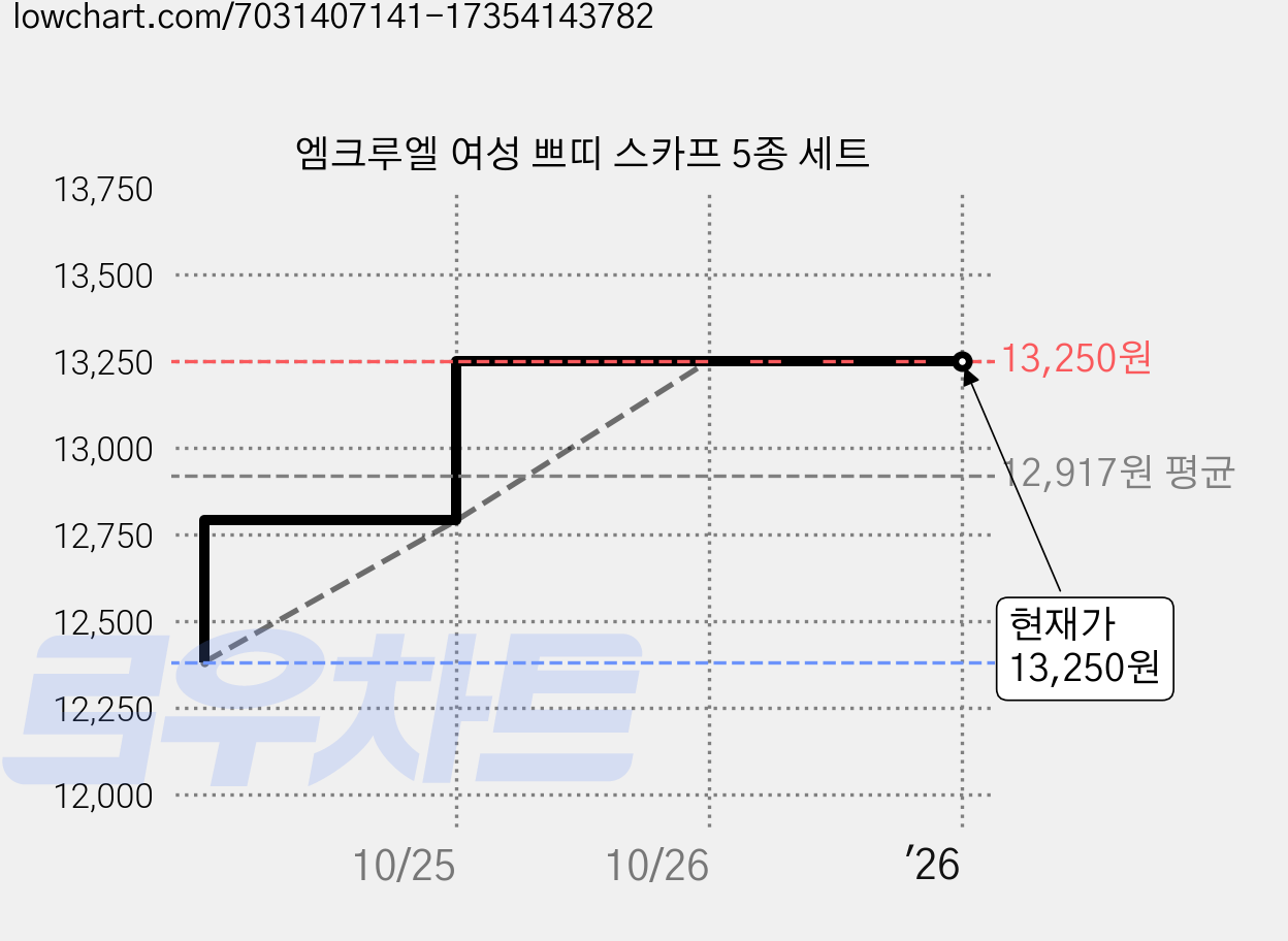 엠크루엘 여성 쁘띠 스카프 5종 세트 가격 변동 차트, 현재가 13,250원, 역대최저가