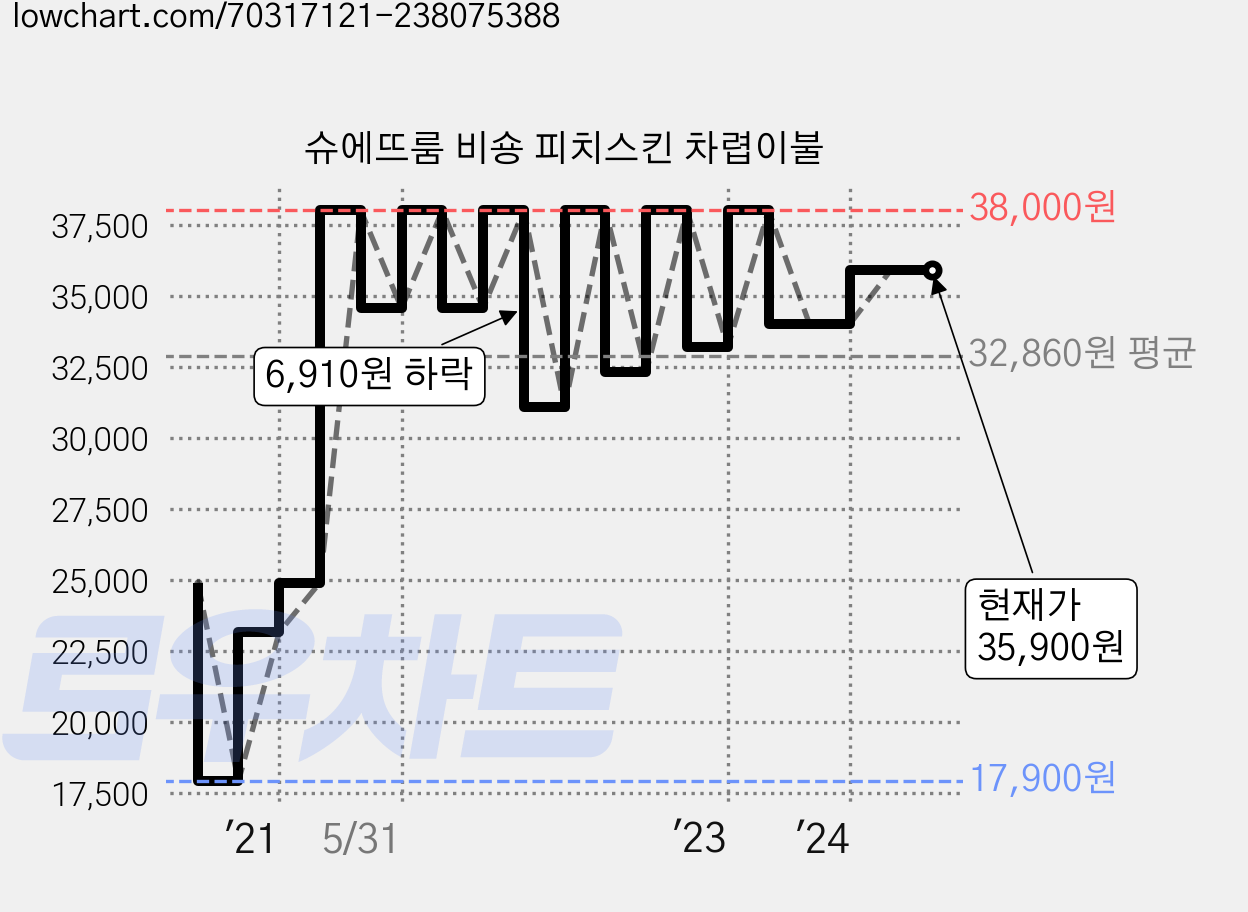 슈에뜨룸 비숑 피치스킨 차렵이불 가격 변동 차트, 현재가 35,900원, 관측 최저가 17,900원