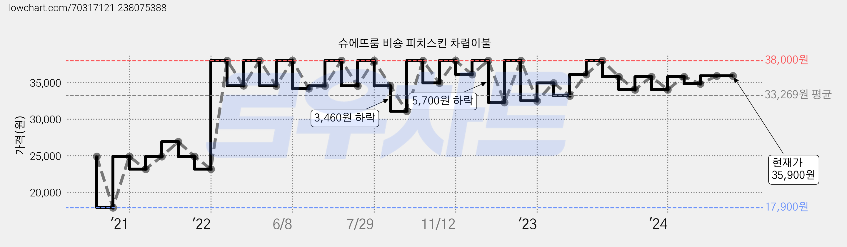 슈에뜨룸 비숑 피치스킨 차렵이불 가격 변동 차트, 현재가 35,900원, 관측 최저가 17,900원