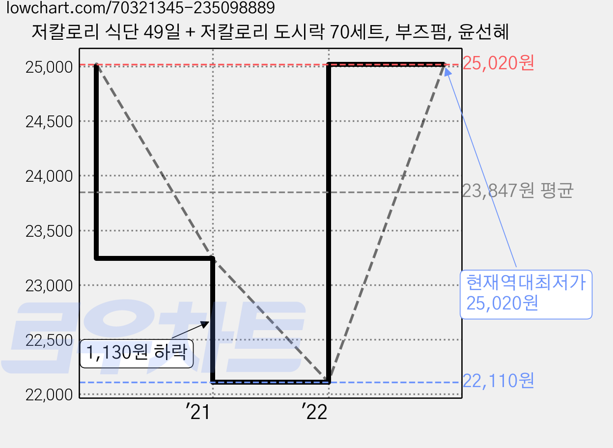 저칼로리 식단 49일 + 저칼로리 도시락 70세트, 부즈펌, 윤선혜 가격 변동 차트, 현재가 25,020원, 역대최저가